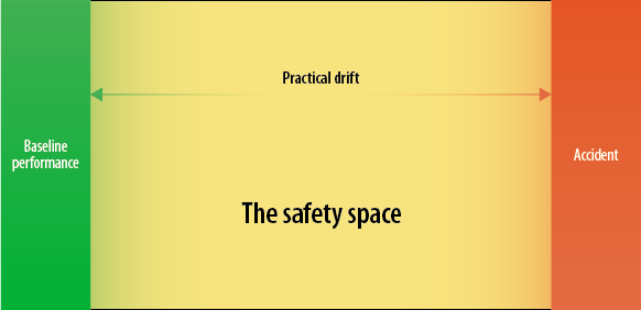 Illustration of the "safety space" regions.