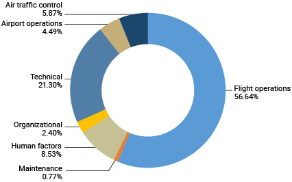 Graph — Origins of the Accidents and Serious Incidents for EASA Member State Operators