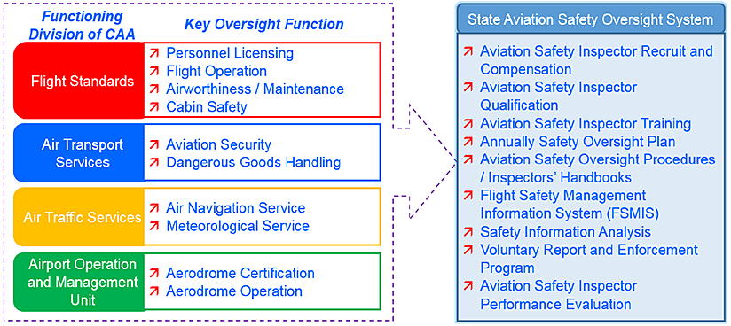 Review Of Taiwan S Aviation Safety Management Flight Safety